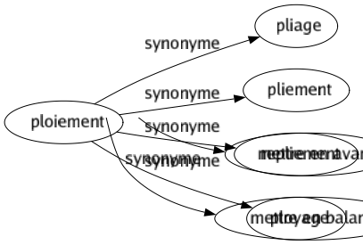 Synonyme de Ploiement : Pliage Pliement Repliement Ployage 