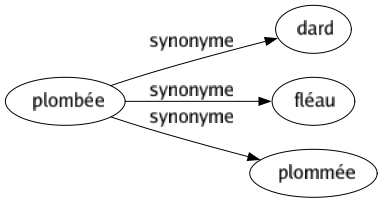 Synonyme de Plombée : Dard Fléau Plommée 