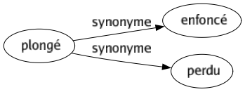 Synonyme de Plongé : Enfoncé Perdu 