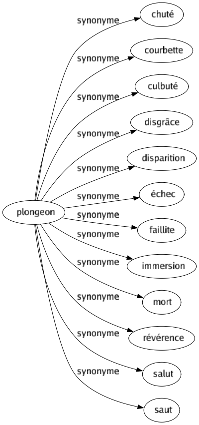 Synonyme de Plongeon : Chuté Courbette Culbuté Disgrâce Disparition Échec Faillite Immersion Mort Révérence Salut Saut 
