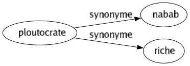 Synonyme de Ploutocrate : Nabab Riche 