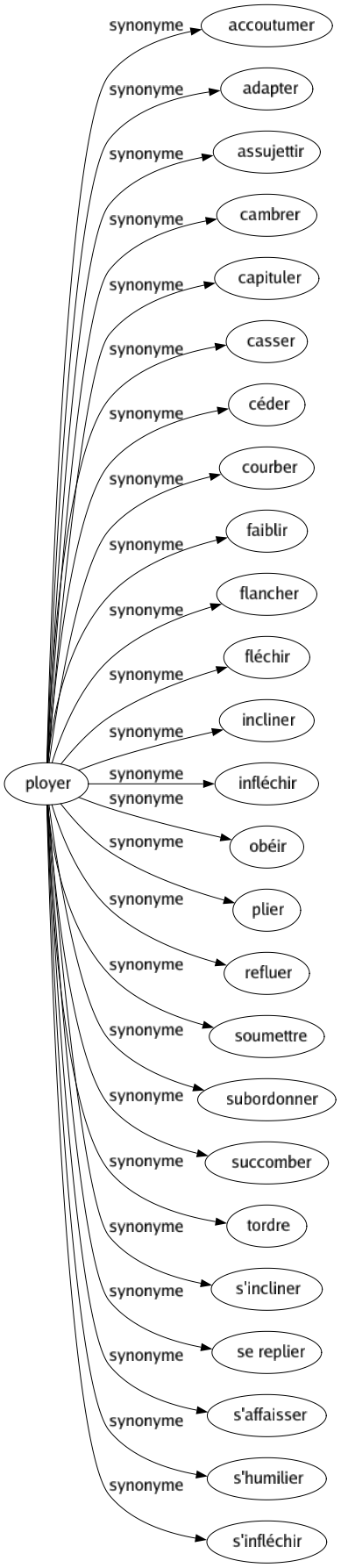 Synonyme de Ployer : Accoutumer Adapter Assujettir Cambrer Capituler Casser Céder Courber Faiblir Flancher Fléchir Incliner Infléchir Obéir Plier Refluer Soumettre Subordonner Succomber Tordre S'incliner Se replier S'affaisser S'humilier S'infléchir 