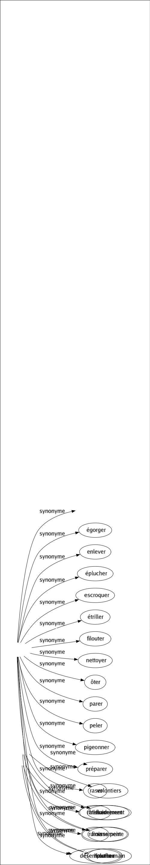 Synonyme de Plumer : Arracher Déplumer Déposséder Dépouiller Égorger Enlever Éplucher Escroquer Étriller Filouter Nettoyer Ôter Parer Peler Pigeonner Préparer Raser Ratisser Ruiner Désemplumer 