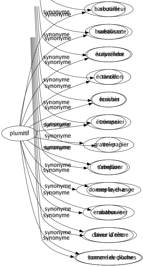Synonyme de Plumitif : Barbouilleur Bureaucrate Écrivailleur Écrivaillon Écrivain Écrivassier Gratte-papier Tabellion Employé-e Auteur-e Chieur d'encre Homme de plume 