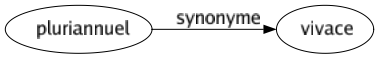 Synonyme de Pluriannuel : Vivace 