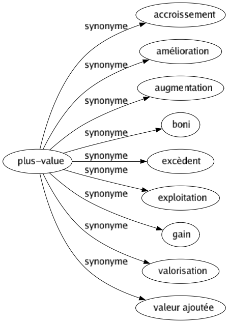 Synonyme de Plus-value : Accroissement Amélioration Augmentation Boni Excèdent Exploitation Gain Valorisation Valeur ajoutée 