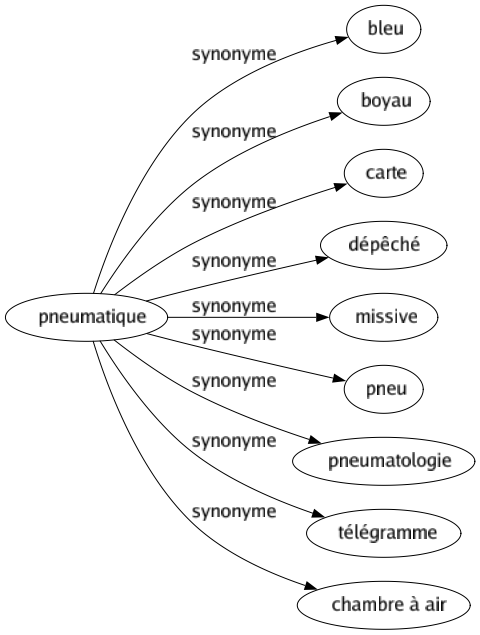 Synonyme de Pneumatique : Bleu Boyau Carte Dépêché Missive Pneu Pneumatologie Télégramme Chambre à air 