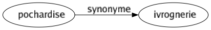 Synonyme de Pochardise : Ivrognerie 