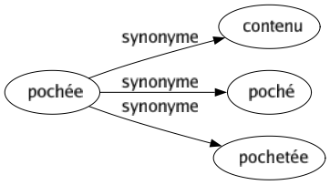Synonyme de Pochée : Contenu Poché Pochetée 