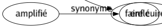 Synonyme de Pocher : Croquer Ébaucher Esquisser Godailler Goder Grigner Grimacer Meurtrir Peindre Plonger Saisir Faire cuire 
