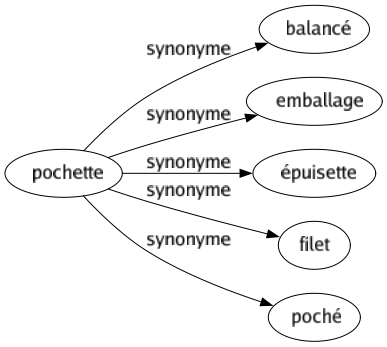 Synonyme de Pochette : Balancé Emballage Épuisette Filet Poché 