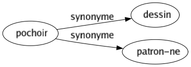 Synonyme de Pochoir : Dessin Patron-ne 