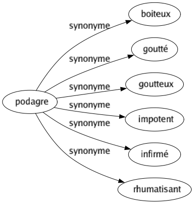 Synonyme de Podagre : Boiteux Goutté Goutteux Impotent Infirmé Rhumatisant 