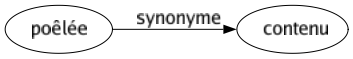 Synonyme de Poêlée : Contenu 
