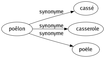 Synonyme de Poêlon : Cassé Casserole Poële 