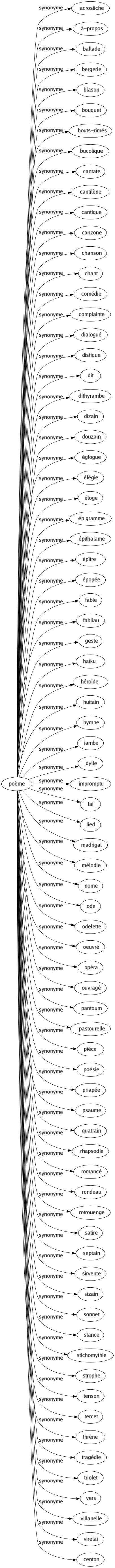 Synonyme de Poème : Acrostiche À-propos Ballade Bergerie Blason Bouquet Bouts-rimés Bucolique Cantate Cantilène Cantique Canzone Chanson Chant Comédie Complainte Dialogué Distique Dit Dithyrambe Dizain Douzain Églogue Élégie Éloge Épigramme Épithalame Épître Épopée Fable Fabliau Geste Haïku Héroïde Huitain Hymne Iambe Idylle Impromptu Lai Lied Madrigal Mélodie Nome Ode Odelette Oeuvré Opéra Ouvragé Pantoum Pastourelle Pièce Poésie Priapée Psaume Quatrain Rhapsodie Romancé Rondeau Rotrouenge Satire Septain Sirvente Sizain Sonnet Stance Stichomythie Strophe Tenson Tercet Thrène Tragédie Triolet Vers Villanelle Virelai Centon 