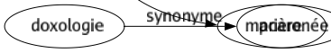 Synonyme de Poésie : Acrostiche Art Beauté Cadencé Chant Charmé Dizain Douzain Émotion Envoûtement Flûte Grâce Harpe Huitain Inspiration Littérature Lyre Lyrisme Mesuré Métrique Muse Musique Pantoum Parnasse Pièce Poème Priapée Prosodie Rythmé Septain Sizain Sonnet Triolet Trompette Vers Versification Macaronée 