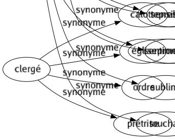 Synonyme de Poétique : Aérien Ailé Beau Idéal Imagé Imaginatif Lyrique Noble Romanesque Romantique Sensible Sentimental Sublimé Touchant 