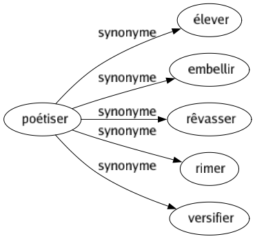 Synonyme de Poétiser : Élever Embellir Rêvasser Rimer Versifier 