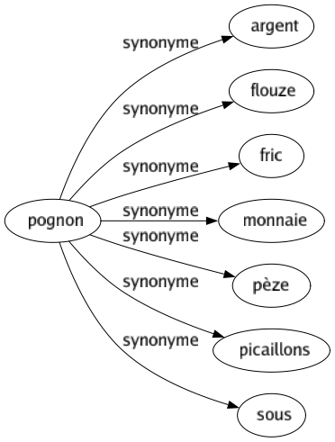 Synonyme de Pognon : Argent Flouze Fric Monnaie Pèze Picaillons Sous 