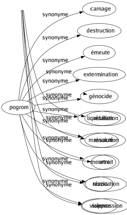 Synonyme de Pogrom : Carnage Destruction Émeute Extermination Génocide Liquidation Massacré Meurtre Razzia Violence 