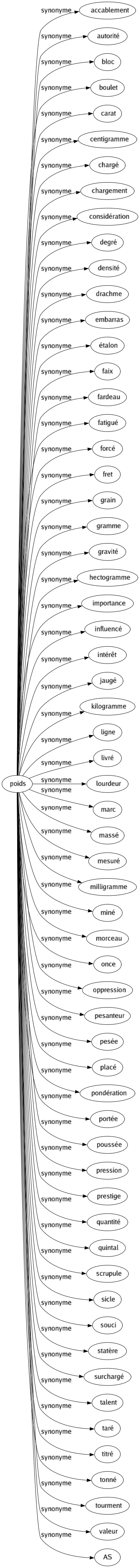 Synonyme de Poids : Accablement Autorité Bloc Boulet Carat Centigramme Chargé Chargement Considération Degré Densité Drachme Embarras Étalon Faix Fardeau Fatigué Forcé Fret Grain Gramme Gravité Hectogramme Importance Influencé Intérêt Jaugé Kilogramme Ligne Livré Lourdeur Marc Massé Mesuré Milligramme Miné Morceau Once Oppression Pesanteur Pesée Placé Pondération Portée Poussée Pression Prestige Quantité Quintal Scrupule Sicle Souci Statère Surchargé Talent Taré Titré Tonné Tourment Valeur As 