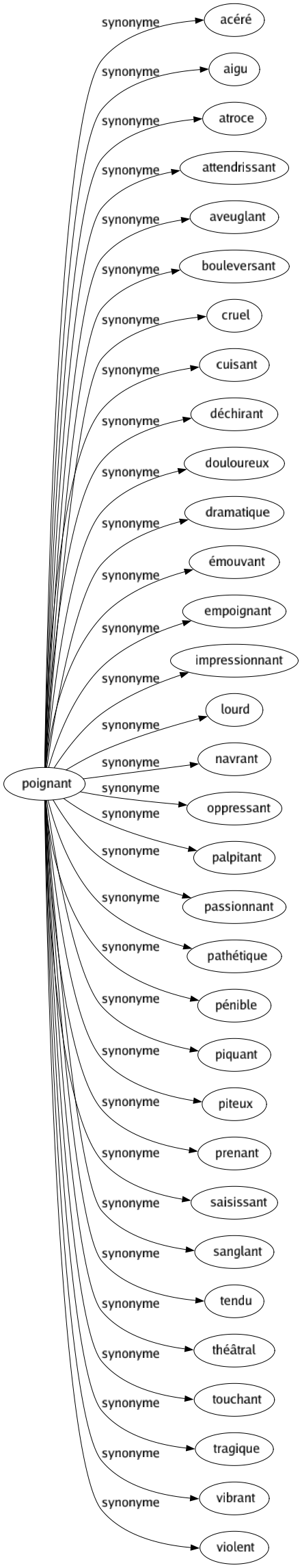 Synonyme de Poignant : Acéré Aigu Atroce Attendrissant Aveuglant Bouleversant Cruel Cuisant Déchirant Douloureux Dramatique Émouvant Empoignant Impressionnant Lourd Navrant Oppressant Palpitant Passionnant Pathétique Pénible Piquant Piteux Prenant Saisissant Sanglant Tendu Théâtral Touchant Tragique Vibrant Violent 