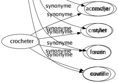 Synonyme de Poignard : Acier Baïonnette Brochet Couteau Dague Épée Fer Kandjar Kriss Lamé Miséricorde Navaja Stylet Surin Coutille 