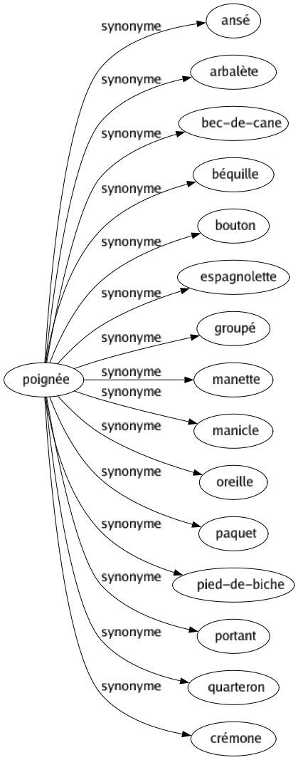 Synonyme de Poignée : Ansé Arbalète Bec-de-cane Béquille Bouton Espagnolette Groupé Manette Manicle Oreille Paquet Pied-de-biche Portant Quarteron Crémone 