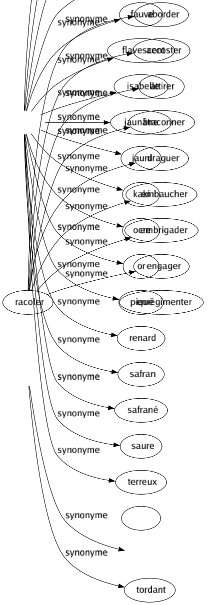 Synonyme de Poilant : Amusant Bidonnant Comique Crevant Désopilant Drôle Gondolant Hilarant Marrant Rigolo Risible Roulant Tordant 
