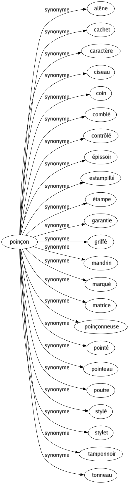 Synonyme de Poinçon : Alêne Cachet Caractère Ciseau Coin Comblé Contrôlé Épissoir Estampillé Étampe Garantie Griffé Mandrin Marqué Matrice Poinçonneuse Pointé Pointeau Poutre Stylé Stylet Tamponnoir Tonneau 