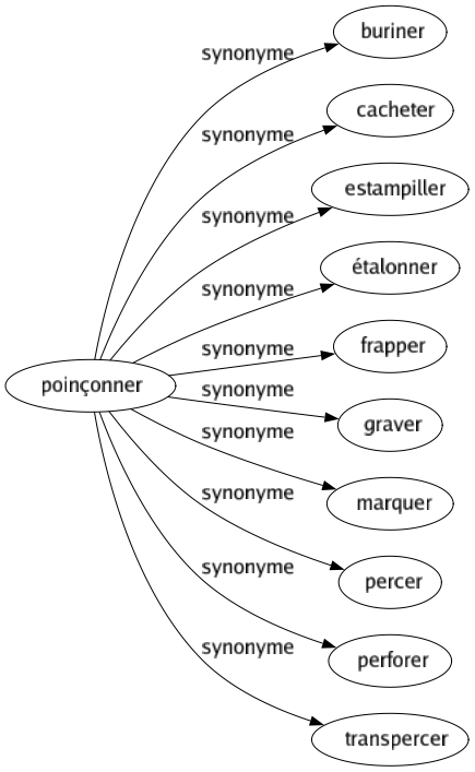 Synonyme de Poinçonner : Buriner Cacheter Estampiller Étalonner Frapper Graver Marquer Percer Perforer Transpercer 