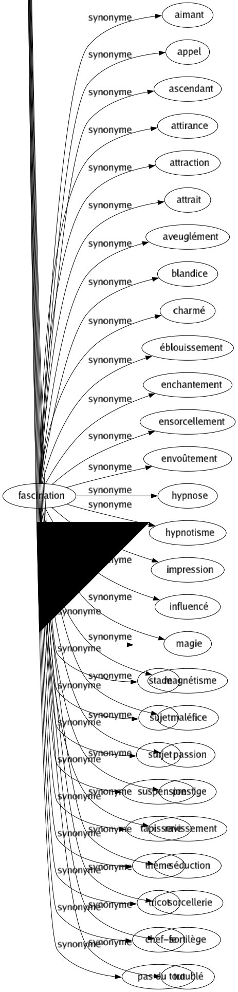 Synonyme de Point : Abscisse Article Aspect Bilan Broderie Brûlure Centré Chapitre Coeur Coin Commencement Coordonnée Corde Côté Coup Couturé Début Degré Dentelle Départ Disposition Douleur Échelon Emplacement Endroit Essentiel État Face Fait Foyer Instant Intensité Lieu Ligne Maillé Maniéré Marqué Matière Mesuré Moment Nadir Noeud Non Noté Nullement Opinion Optique Orientation Origine Particularité Partie Pas Perspective Phase Piqûre Placé Pois Ponctuation Position Principal Question Repéré Rien Secteur Section Sein Sens Seuil Signé Situation Source Stade Sujet Surjet Suspension Tapisserie Thème Tricot Chef-fe Pas du tout 