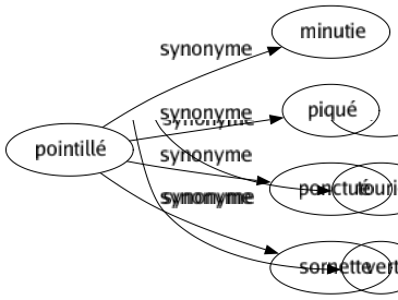 Synonyme de Pointillé : Minutie Piqué Ponctué Sornette 