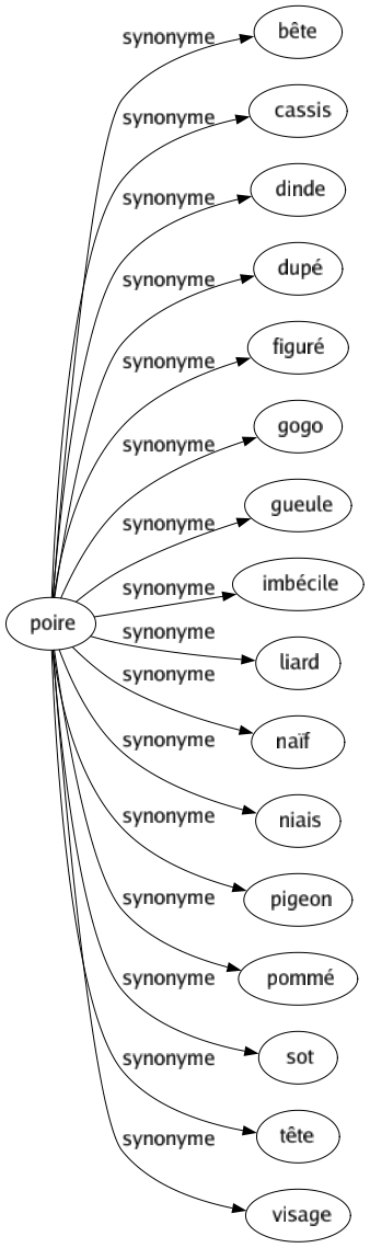 Synonyme de Poire : Bête Cassis Dinde Dupé Figuré Gogo Gueule Imbécile Liard Naïf Niais Pigeon Pommé Sot Tête Visage 