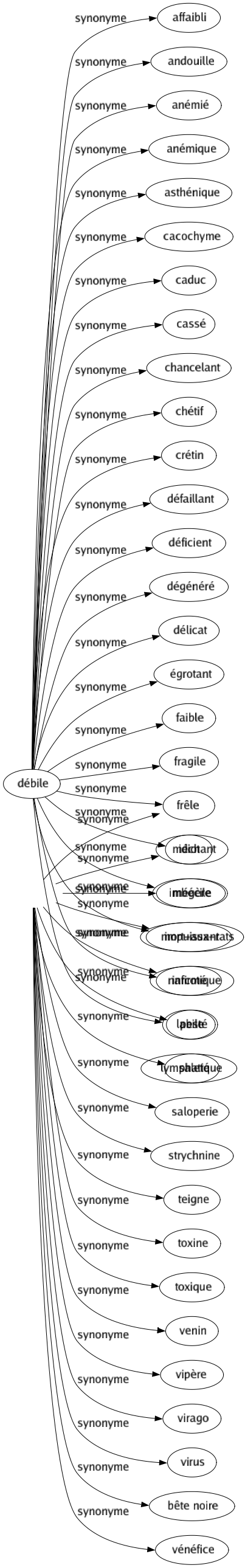 Synonyme de Poison : Aconitine Alcaloïde Appât Apprêt Arsenic Catalyseur Choléra Ciguë Curare Empoisonneur Harpie Horreur Importun Impureté Méchant Mégère Mort-aux-rats Narcotique Pesté Saleté Saloperie Strychnine Teigne Toxine Toxique Venin Vipère Virago Virus Bête noire Vénéfice 