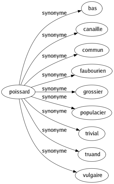 Synonyme de Poissard : Bas Canaille Commun Faubourien Grossier Populacier Trivial Truand Vulgaire 