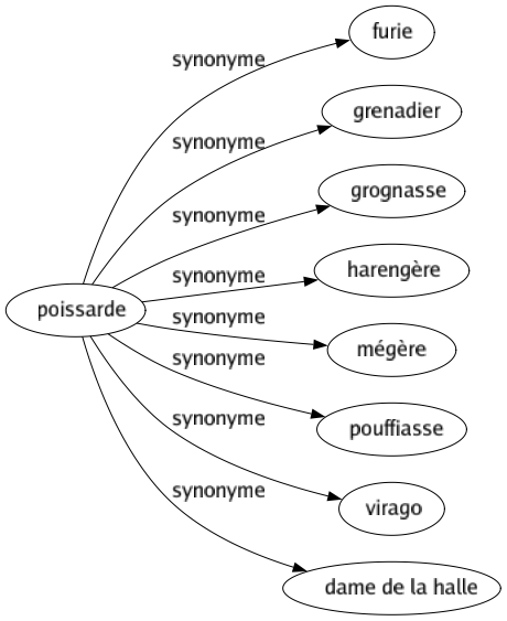 Synonyme de Poissarde : Furie Grenadier Grognasse Harengère Mégère Pouffiasse Virago Dame de la halle 