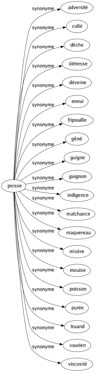Synonyme de Poisse : Adversité Collé Dèche Détresse Déveine Ennui Fripouille Gêné Guigne Guignon Indigence Malchance Maquereau Misère Mouise Poisson Purée Truand Vaurien Viscosité 