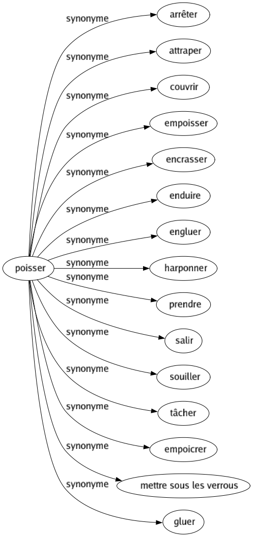 Synonyme de Poisser : Arrêter Attraper Couvrir Empoisser Encrasser Enduire Engluer Harponner Prendre Salir Souiller Tâcher Empoicrer Mettre sous les verrous Gluer 
