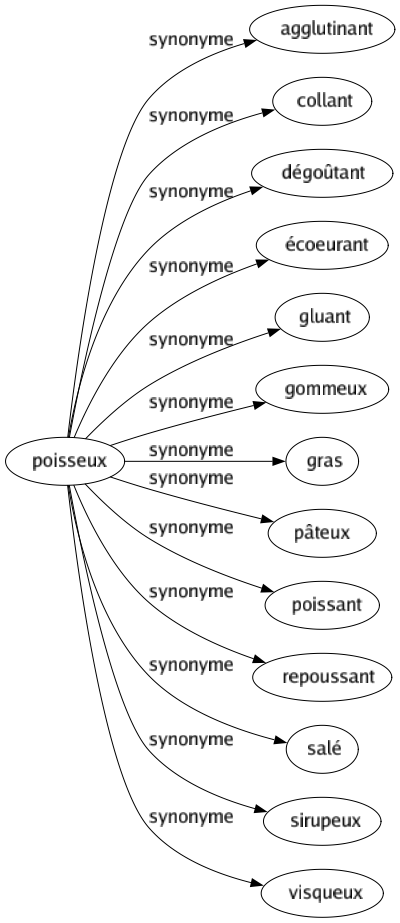 Synonyme de Poisseux : Agglutinant Collant Dégoûtant Écoeurant Gluant Gommeux Gras Pâteux Poissant Repoussant Salé Sirupeux Visqueux 
