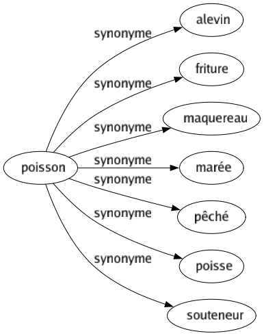 Synonyme de Poisson : Alevin Friture Maquereau Marée Pêché Poisse Souteneur 