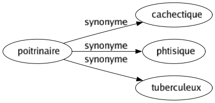 Synonyme de Poitrinaire : Cachectique Phtisique Tuberculeux 