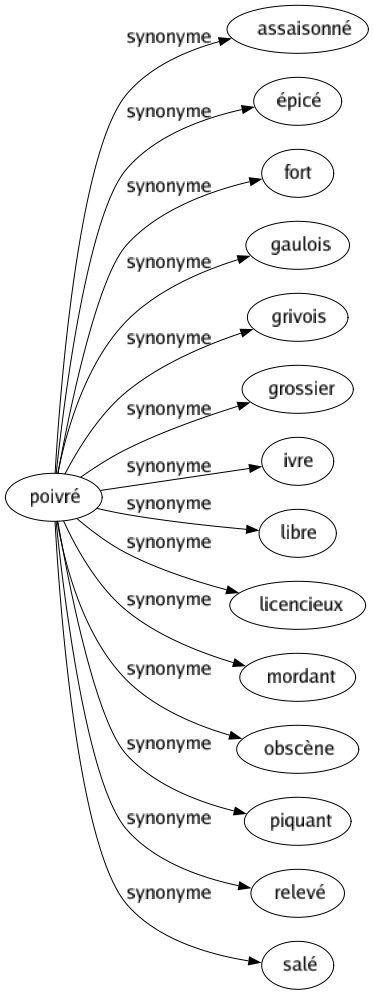 Synonyme de Poivré : Assaisonné Épicé Fort Gaulois Grivois Grossier Ivre Libre Licencieux Mordant Obscène Piquant Relevé Salé 