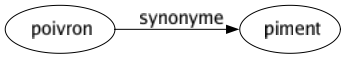 Synonyme de Poivron : Piment 
