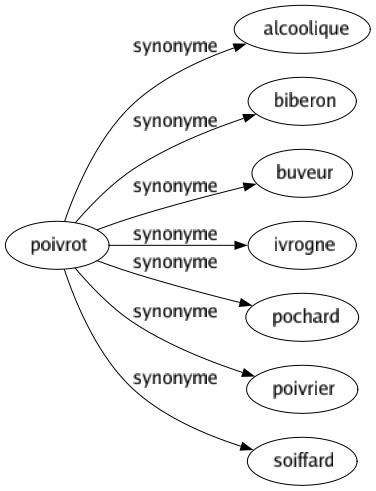 Synonyme de Poivrot : Alcoolique Biberon Buveur Ivrogne Pochard Poivrier Soiffard 