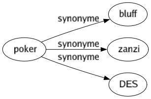 Synonyme de Poker : Bluff Zanzi Des 