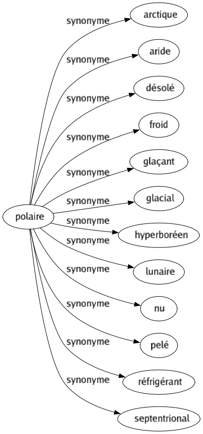 Synonyme de Polaire : Arctique Aride Désolé Froid Glaçant Glacial Hyperboréen Lunaire Nu Pelé Réfrigérant Septentrional 