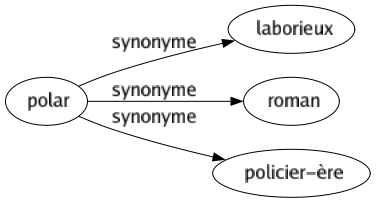 Synonyme de Polar : Laborieux Roman Policier-ère 