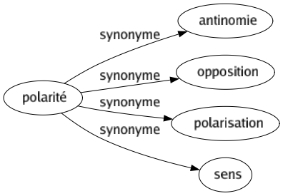Synonyme de Polarité : Antinomie Opposition Polarisation Sens 